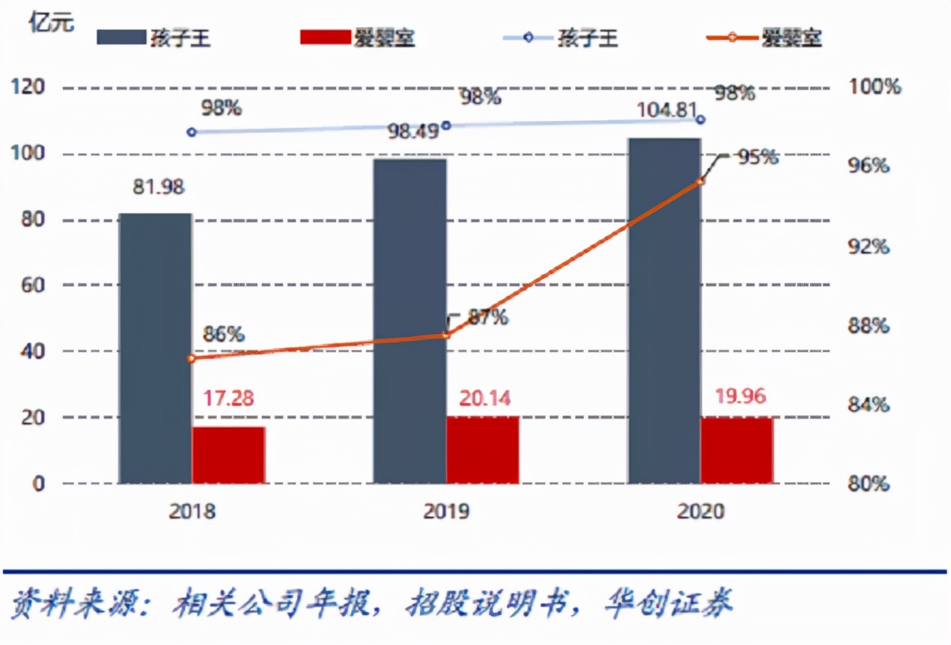 用“钞能力”铺设数字化之路，孩子王靠什么闯关IPO？