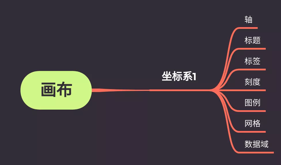Python 資料可視化：繪圖入門，讓你掌味訓圖技巧