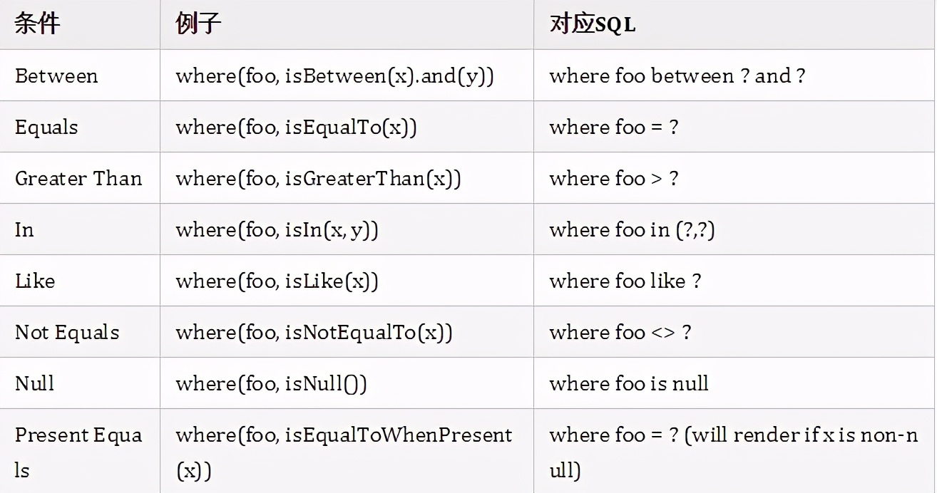 干掉mapper.xml！MyBatis新特性动态SQL真香