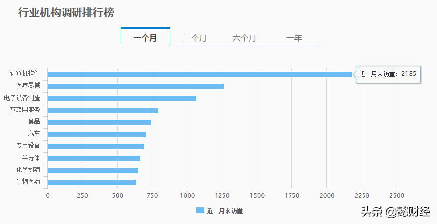 大资金布局方向曝光！机构扎堆调研科技与医药，一只龙头尚在低位