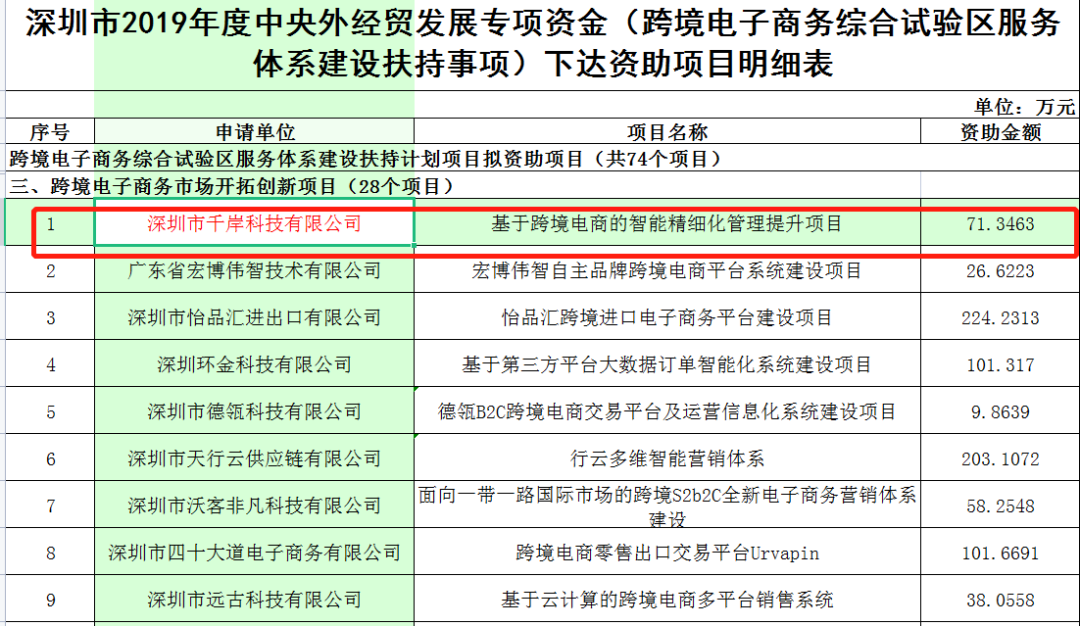 除了卖家们，千岸等卖家也可以申请跨境电商服务项目补贴你需要了解