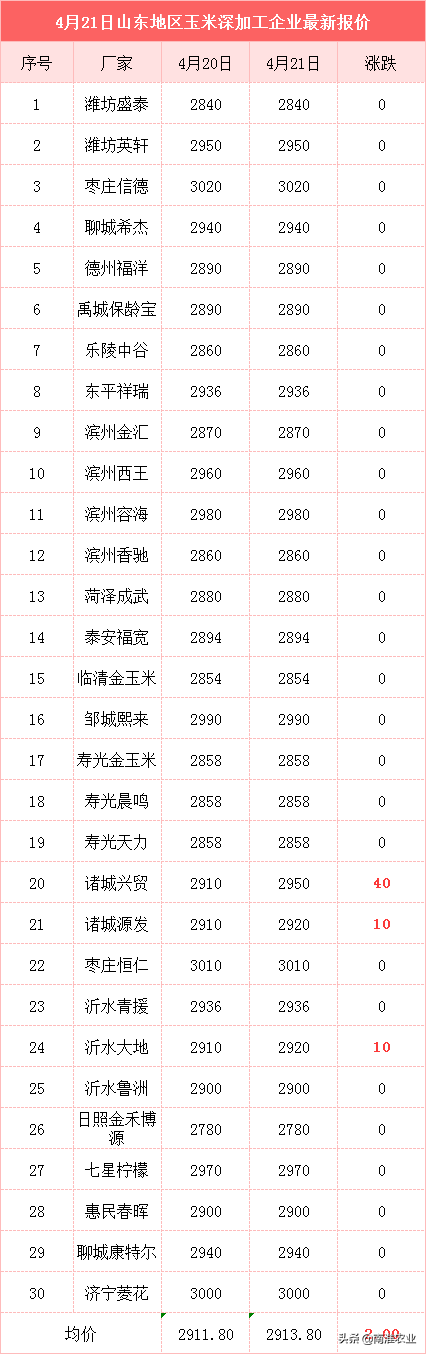 玉米博弈激烈，3个坏消息，5月继续跌？大豆下跌，附最新粮食价格