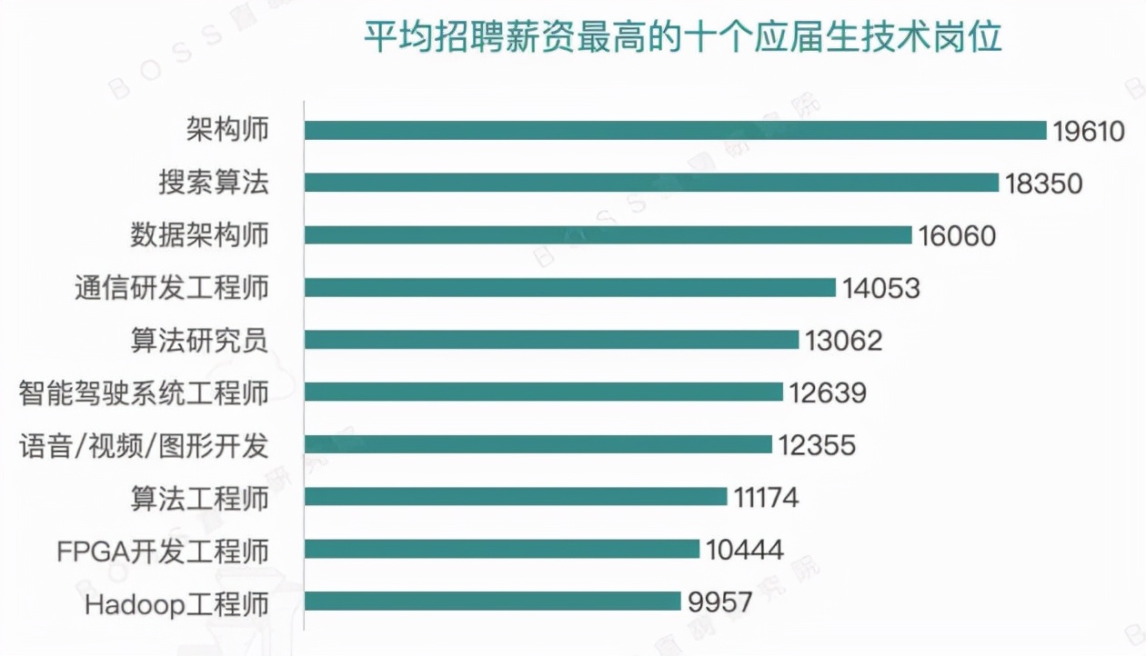 未来十年紧缺的高薪职业有哪些 普华商业集团带你快速了解