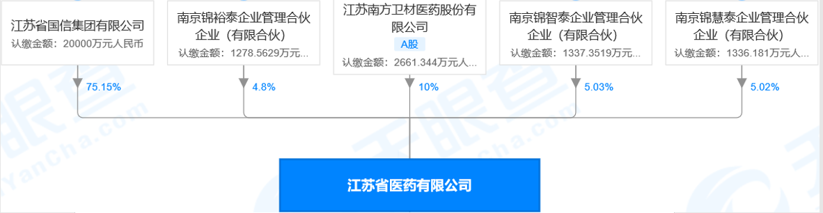 江苏医药，员工持股平台可以向国有股东融资吗？