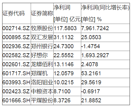 河南84家上市公司上半年成绩单：第一名营收超467亿，同比增长368%