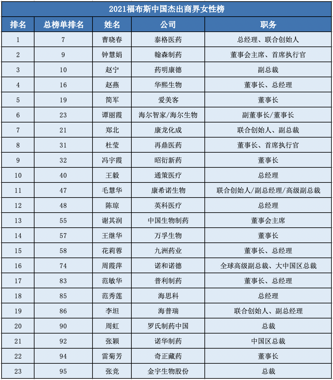 福布斯发布2021年度中国杰出商界女性榜，23位医药大健康行业女性上榜