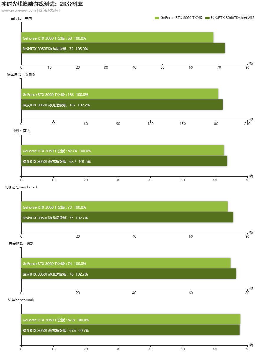 映众RTX 3060Ti 冰龙超级版显卡评测：不负冰龙之名