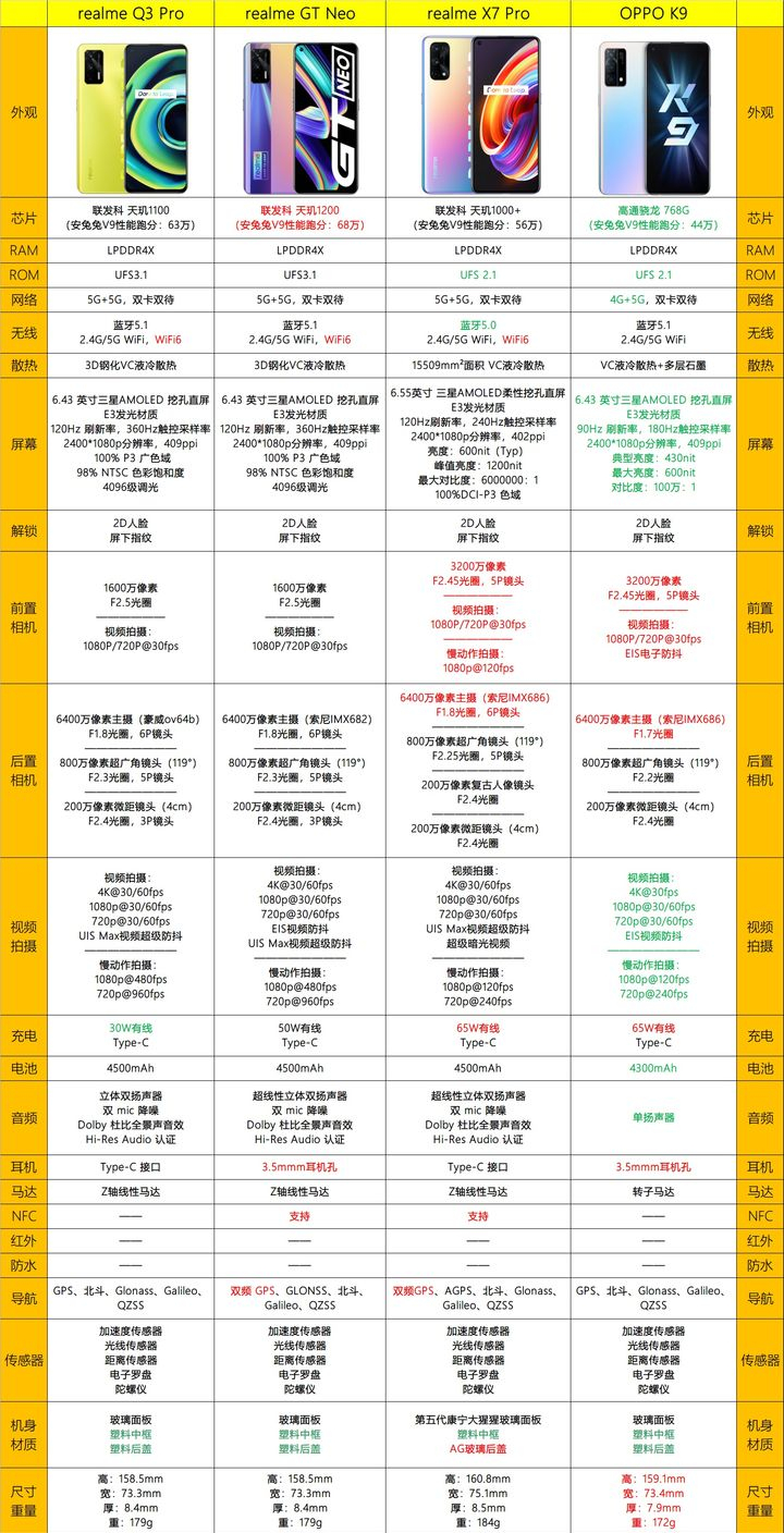 2021年OPPO/一加/realme手机选购指南