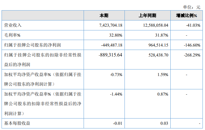 光线传媒上半年净利润2057万元，所投动漫公司普遍亏损