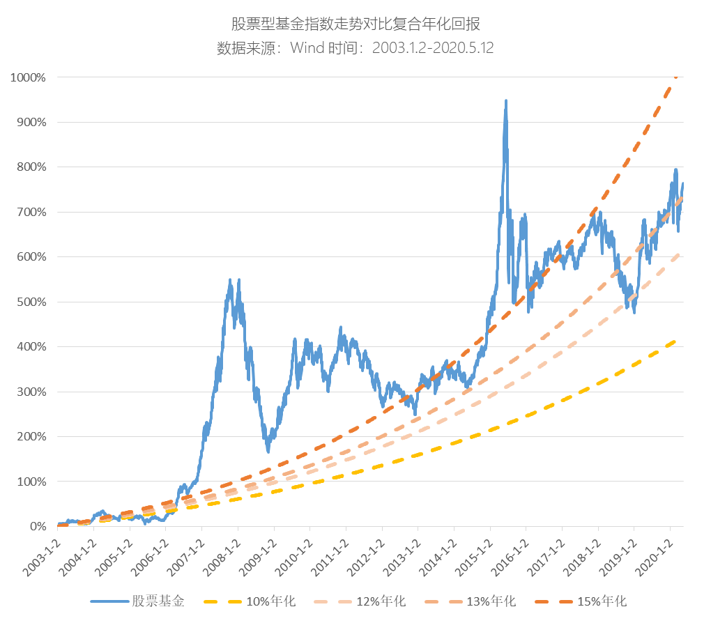 基金回本了，什么时候赎回？