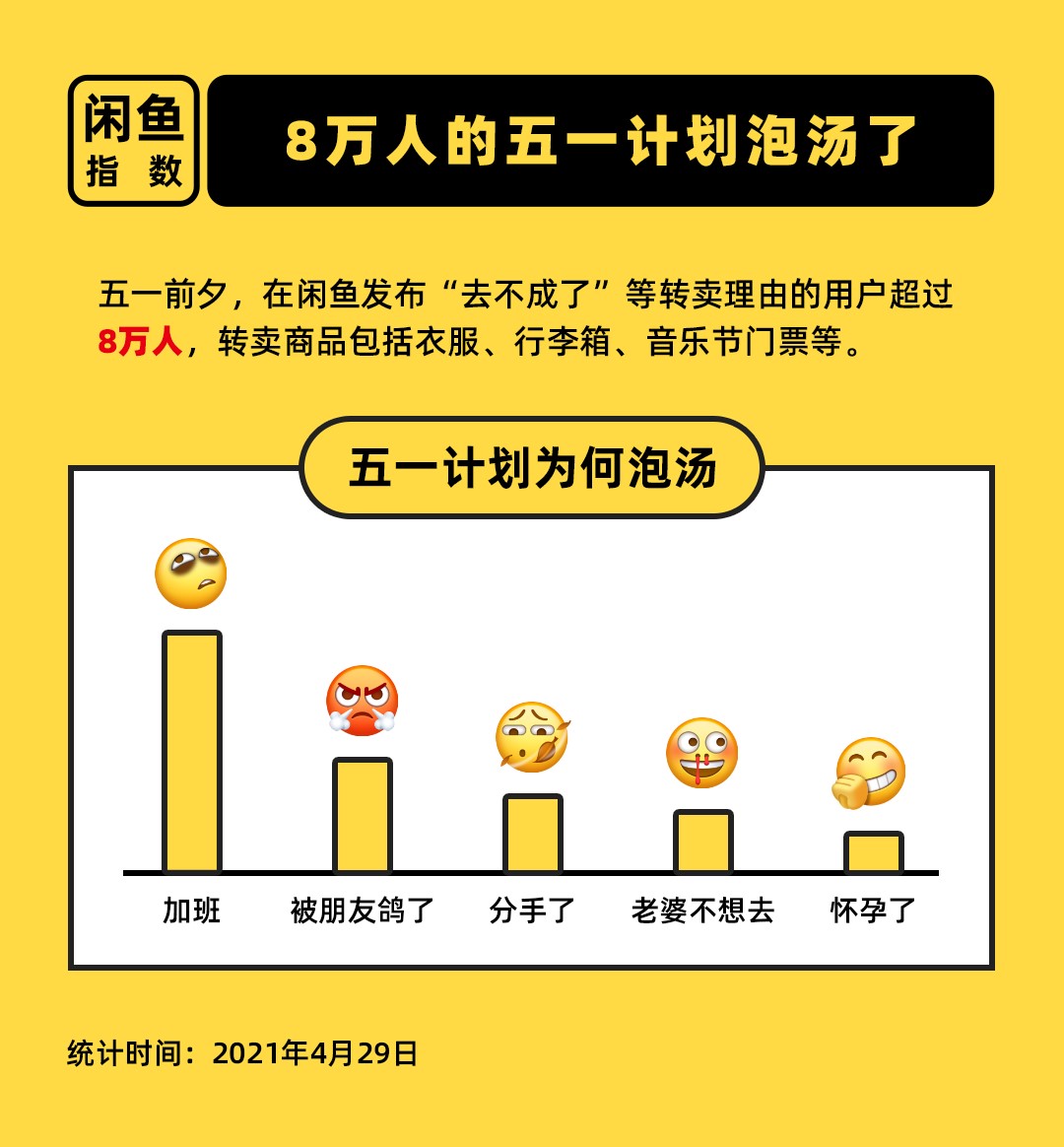 扎心 五一假期前夕 閒魚上8萬人的出遊 去不成了 上海熱線儂好上海 Mdeditor