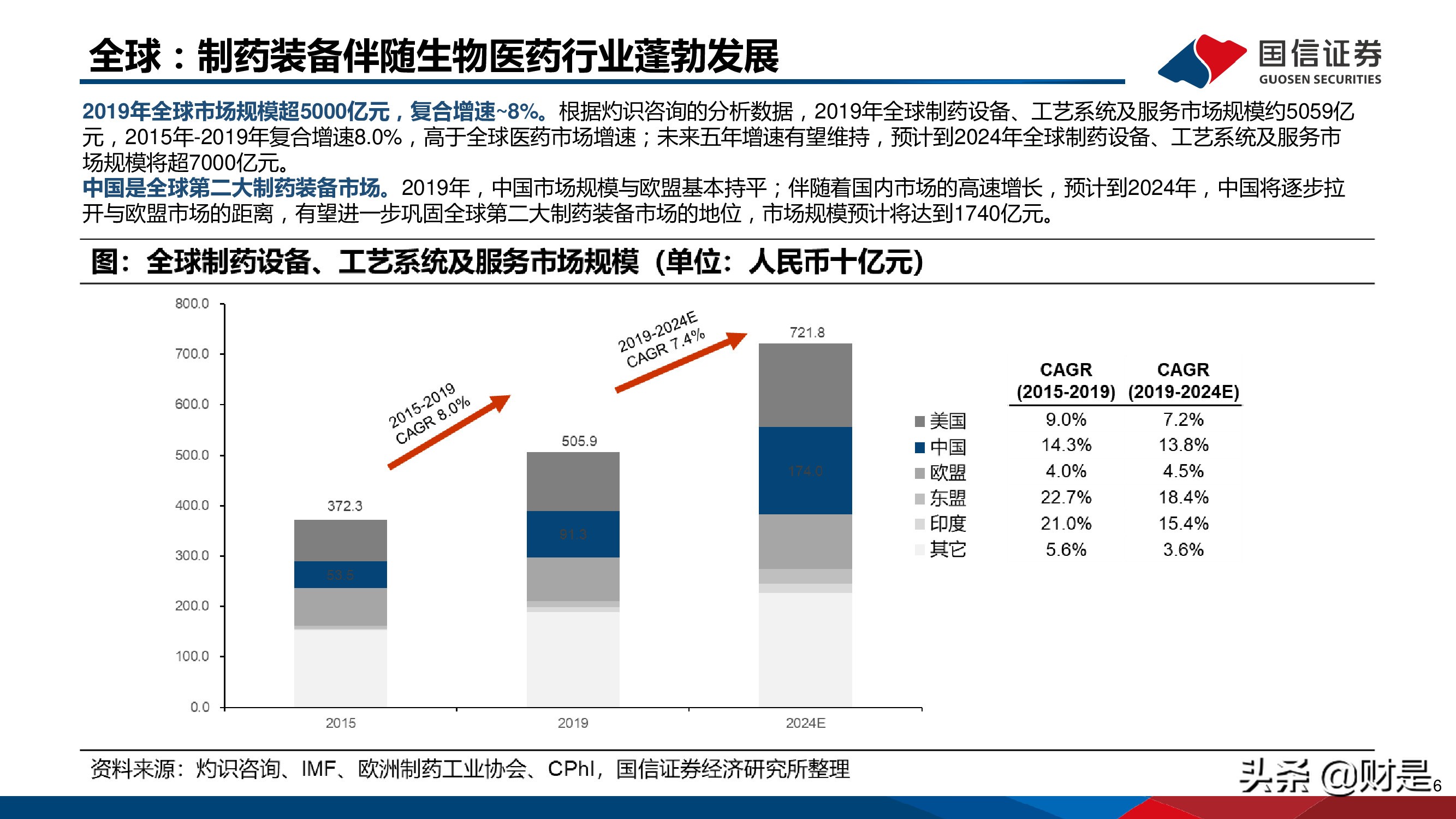 制药装备行业研究报告：替代正当时，龙头最受益