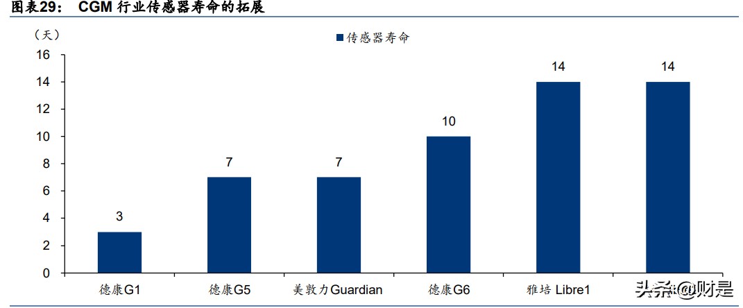 血糖监测行业研究：CGM，明日之星，未来可期