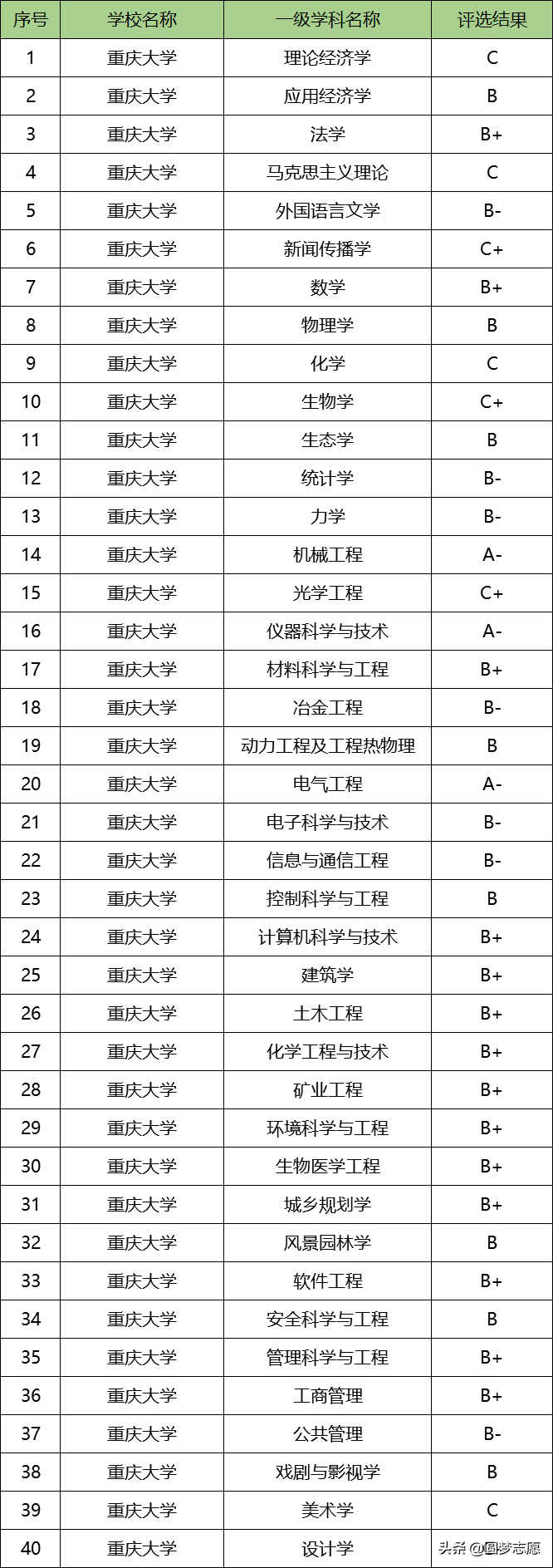 重庆大学顶尖专业名单公布：这3个专业实力最强，建议高中生报考