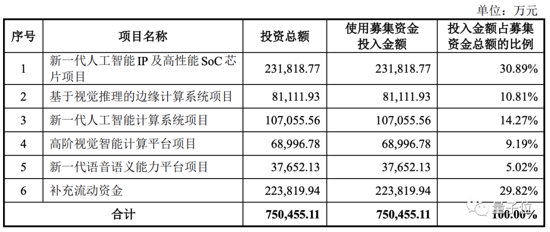 依圖超車爭奪AI創(chuàng)業(yè)第一股！沖刺科創(chuàng)板，募資75億為造芯