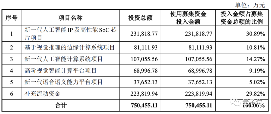 依图超车争夺AI创业第一股！冲刺科创板，募资75亿为造芯