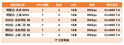 阿里云、腾讯云和华为云近似配置谁更适合站长选择？