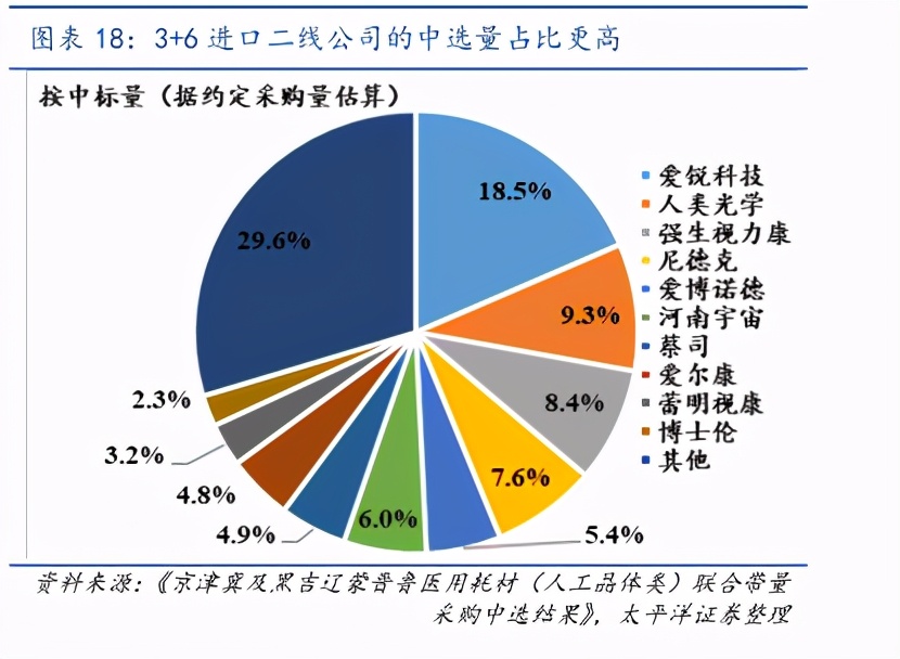 眼科行业报告：带量采购有望促进人工晶体格局重塑