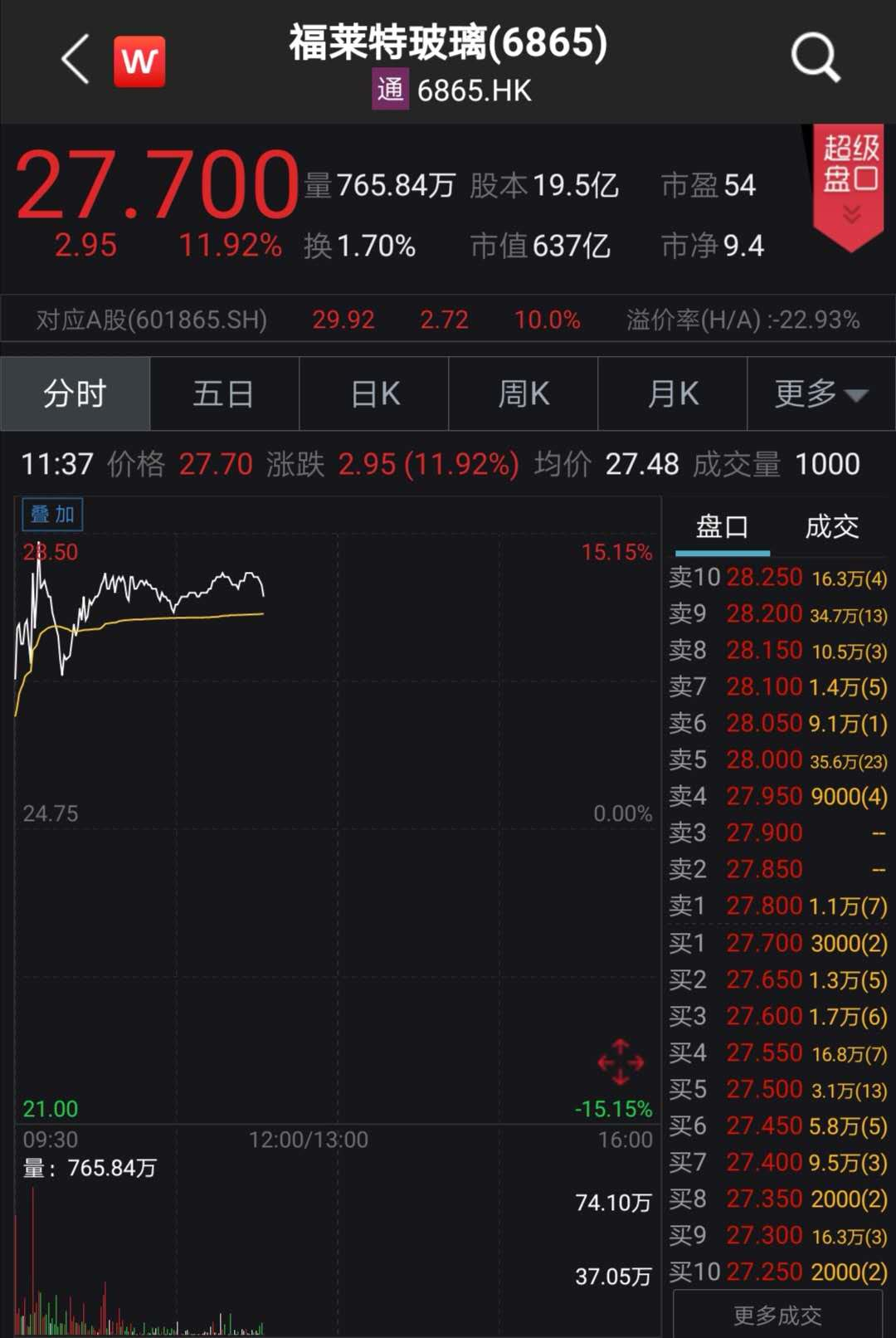 光伏股大爆发！最牛暴涨38%，千亿巨头飙12%！新冠治疗有重大疗效，700亿医药股狂拉17%