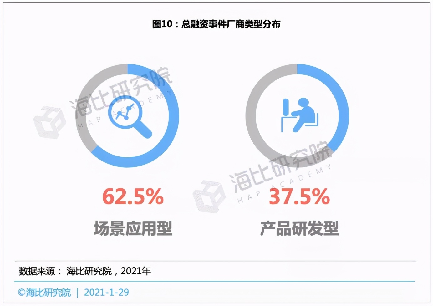 低/无代码平台投融资趋势：融资规模近15亿，估值近70亿