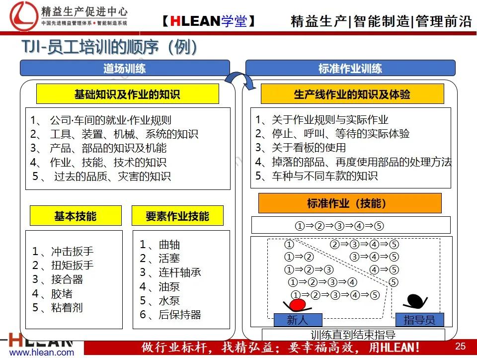 「精益學堂」豐田的現場管理（上篇）