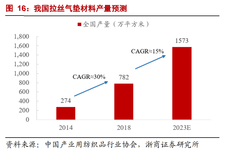 华生科技深度报告：拉丝气垫材料第一股，与全民健身时代共振