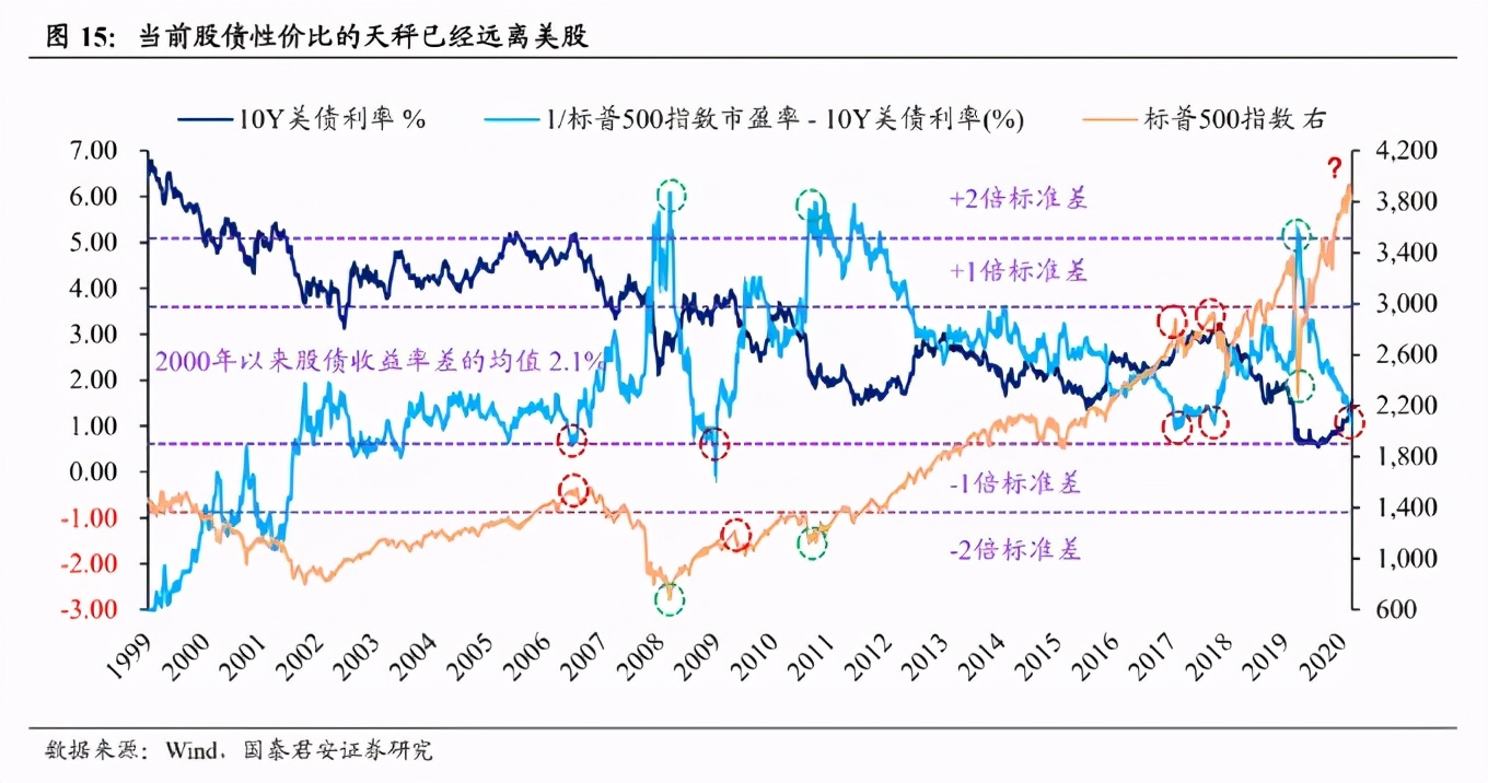 为何美债利率如此关键？