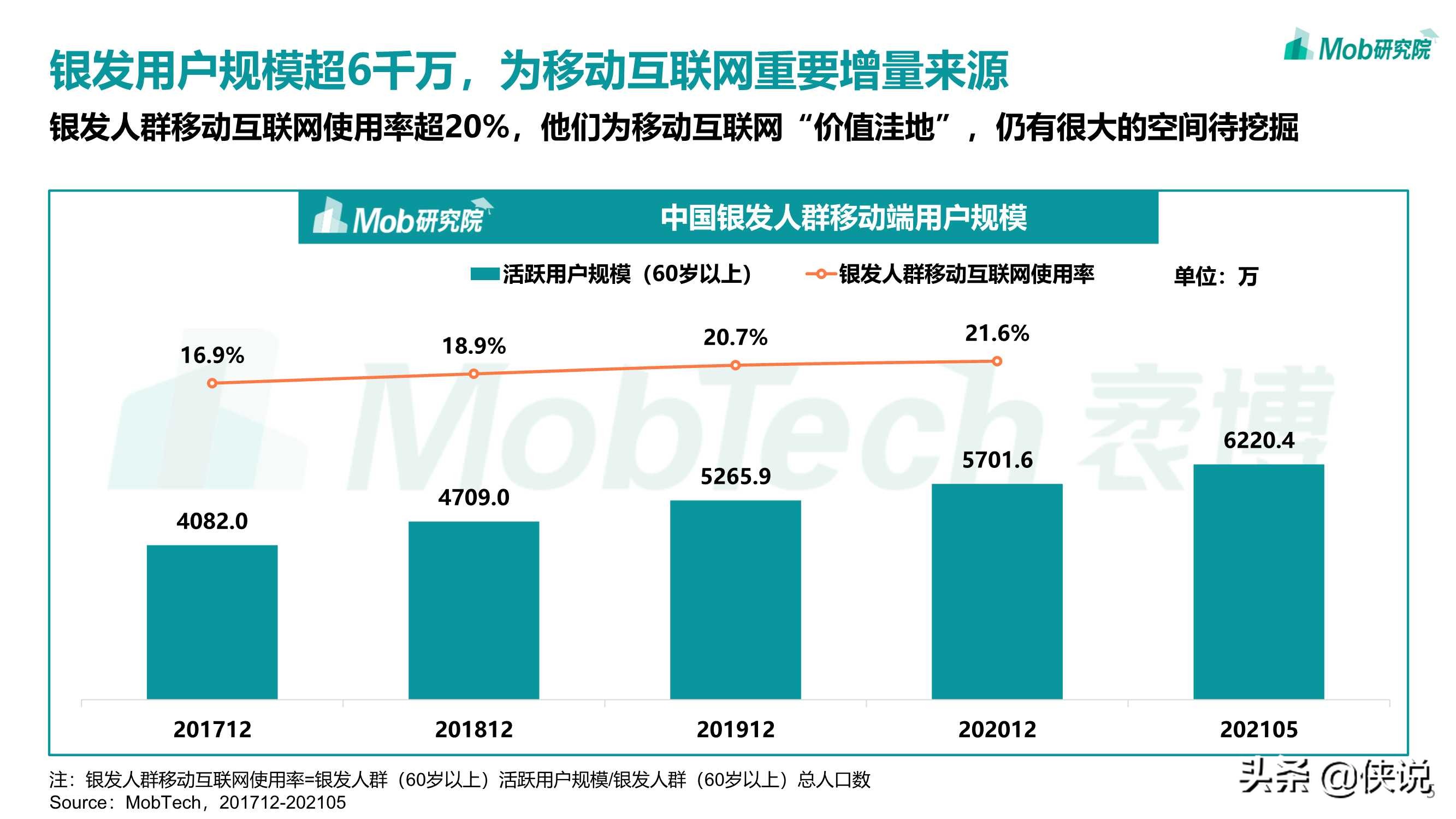 Mob研究院：2021年银发经济洞察报告