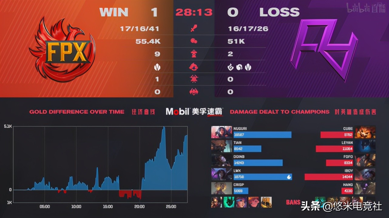 Young weather condition explodes canopy! FPX3-1 beats RA, good bureau of put an end to of Iboy fatal error