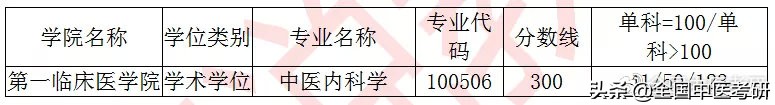 「中医考研」20年校线实况！28所非中医药大学校线汇总