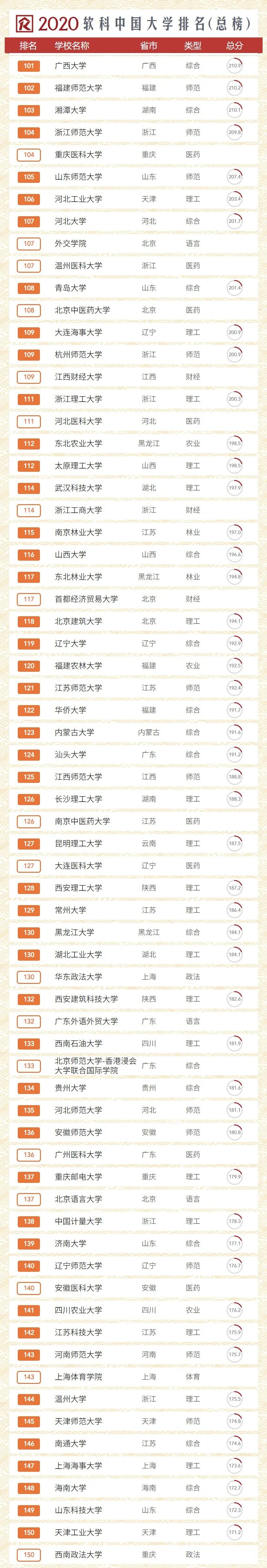 2020中国大学排名！你的院校排多少？