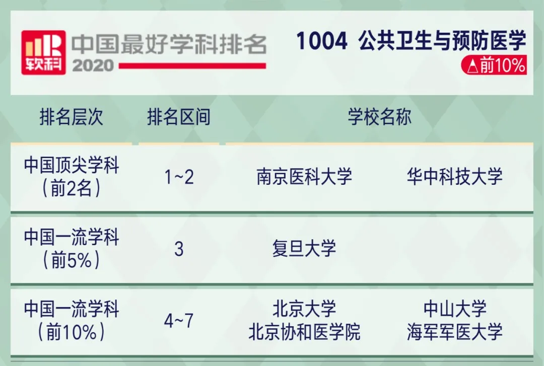 2020软科中国最好学科排名！这些院校上榜