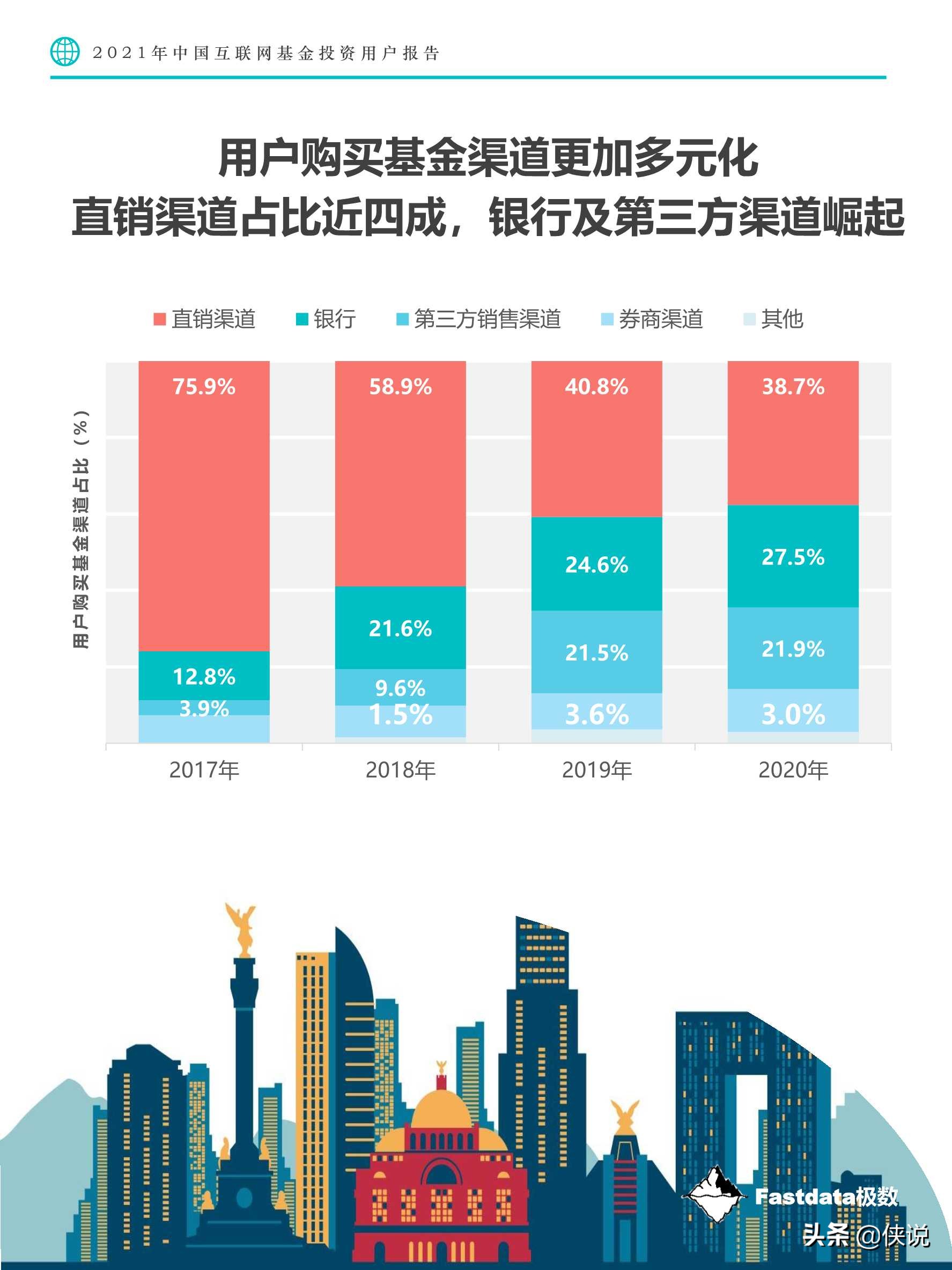 2021年中国互联网基金投资用户报告