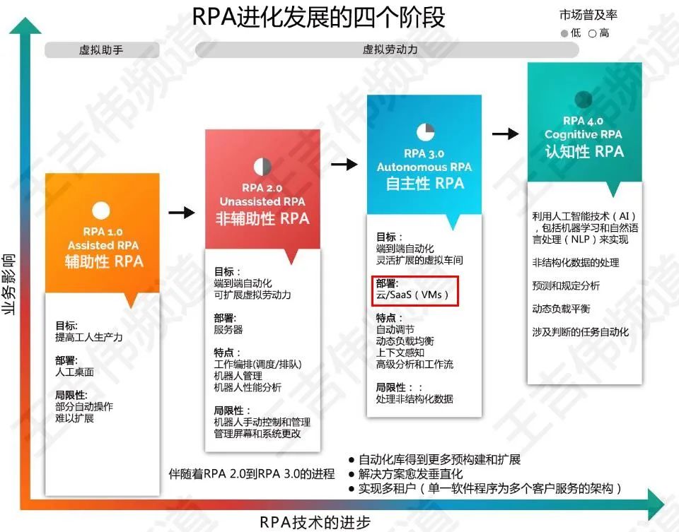 從Gartner“客戶之選”報告，看國內外RPA差異化競爭