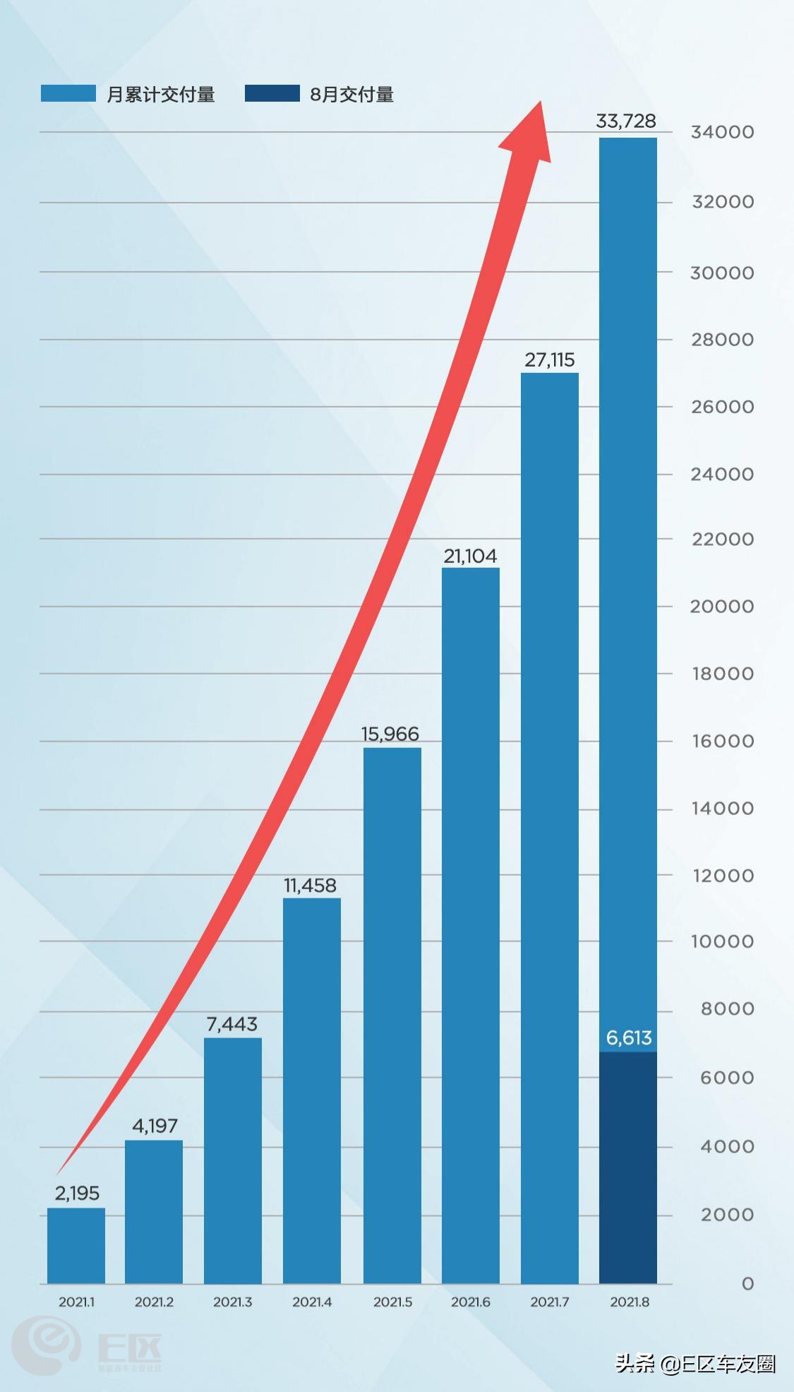 造车新势力8月销量出炉：理想再登顶，蔚来跌出前三，哪吒笑了