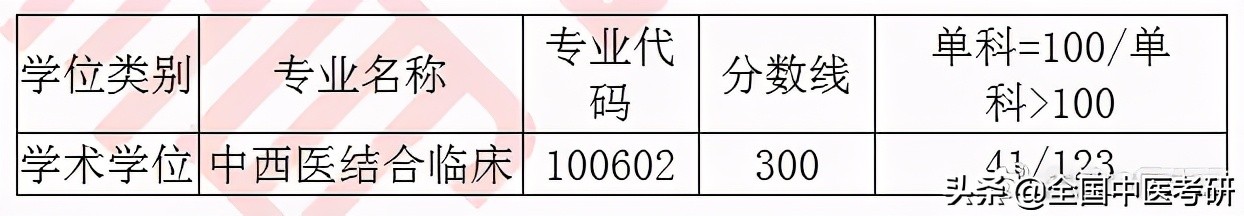 「中医考研」20年校线实况！28所非中医药大学校线汇总