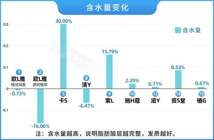 真人實測17款洗發水，從29.9元到400元的，這次都測全了