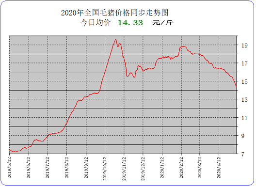 万绿丛中一点红，零售肉价超跌反弹