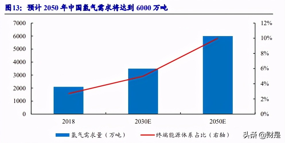 氢能产业链专题研究：氢能加速发展，燃料电池气体系统直接受益
