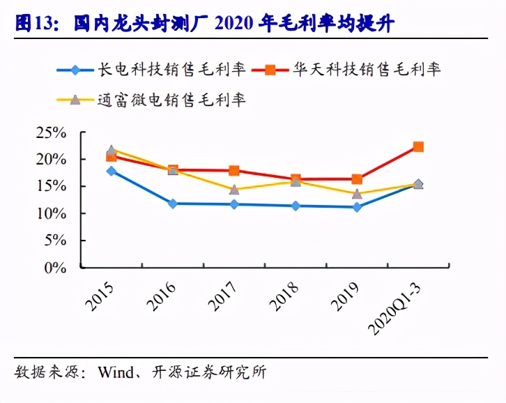 半导体封测行业景气度高,国内封测龙头提升空间大