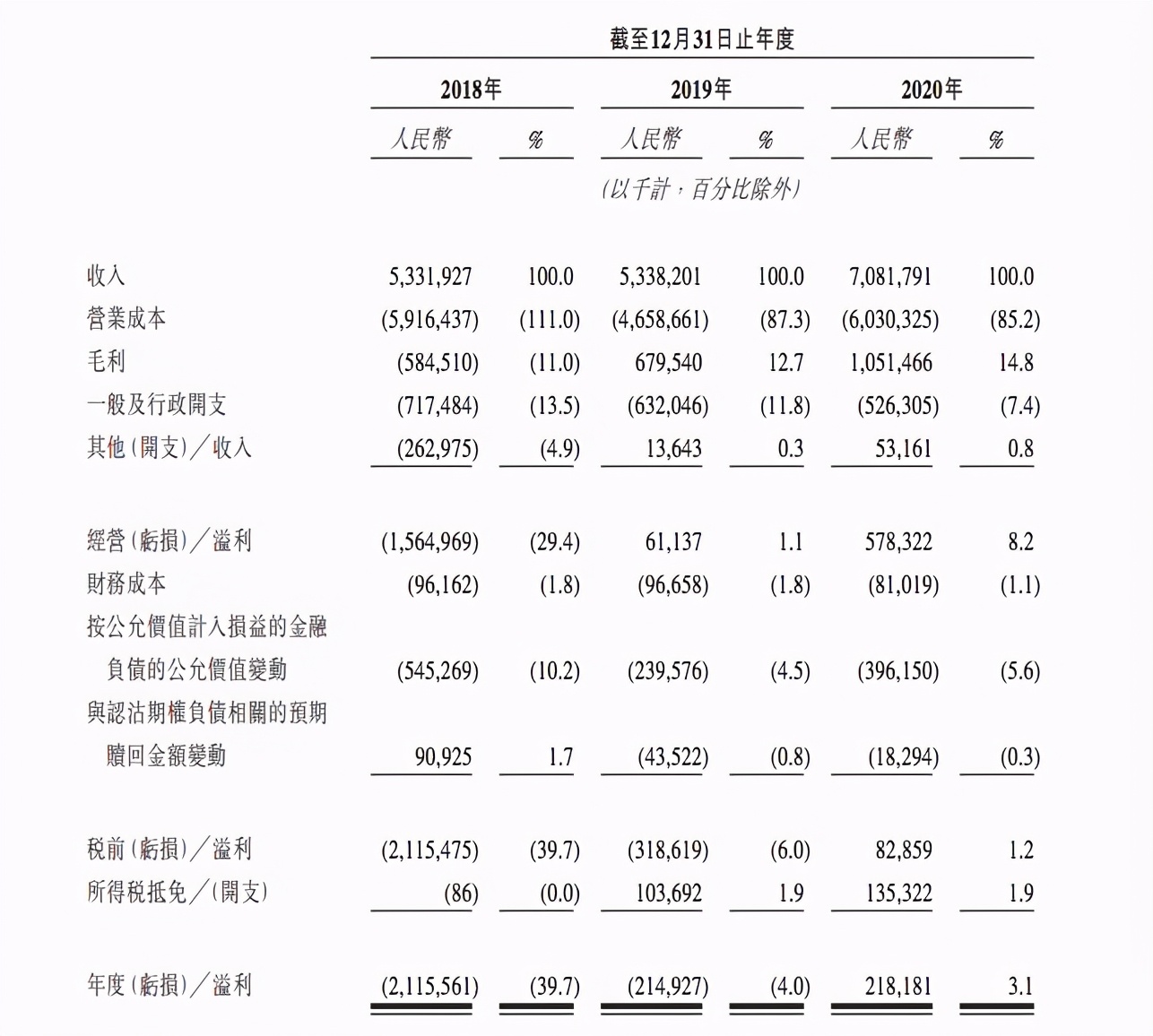 安能物流赴港上市：去年货量超千万吨扭亏为盈，市场份额占17.2%