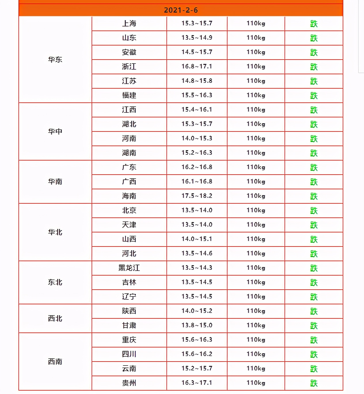 Pig price falls miserable! Fleshy price fall after a rise, egg price " momentary recovery of consciousness just before death " , what circumstance? Should rebound? 