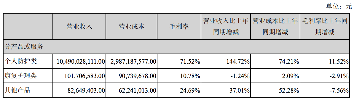 英科医疗半年赚59亿元：市值缩水六成，掌门人刘方毅已套现1个亿