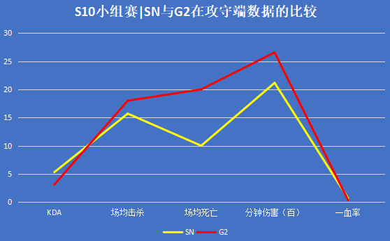 SN vs G2｜小组赛排名关键战，SN能否成功复仇G2？