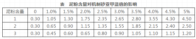 机制砂已成首选，但你知道机制砂参数及对混凝土性能的影响吗