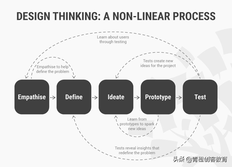 设计思维的六个步骤，创意及需求定义详解？