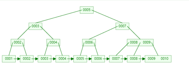 我想不通！MySQL 为什么使用 B+ 树来作索引？