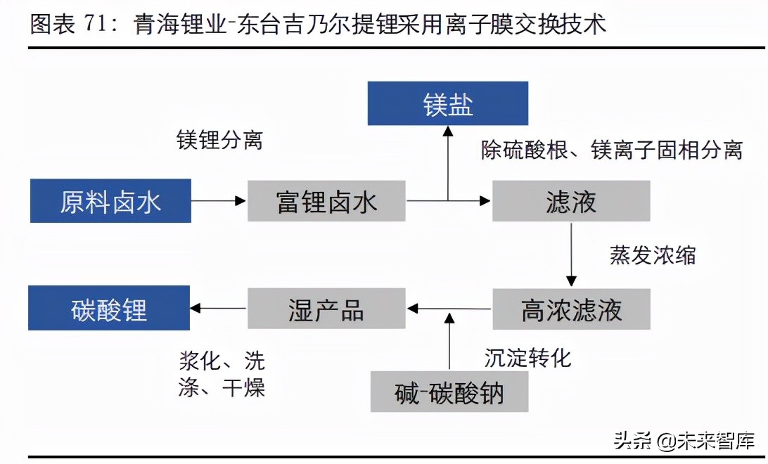 盐湖提锂产业深度报告：中国盐湖提锂，走向成熟