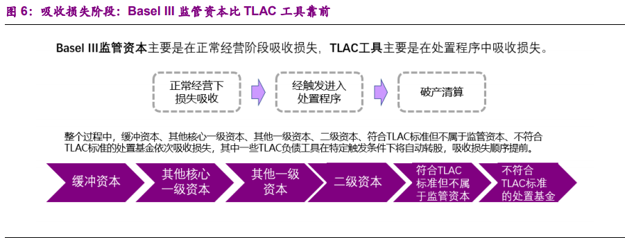 银行业深度报告：从巴塞尔到TLAC，次级债或因TLAC而生