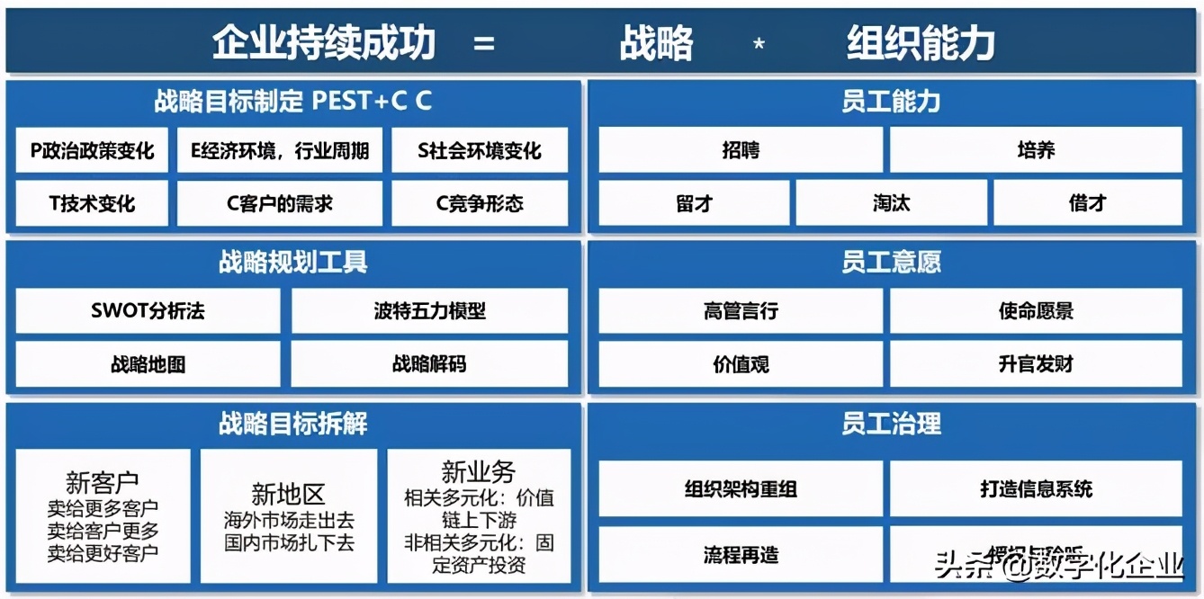 数字化转型3大关键要素